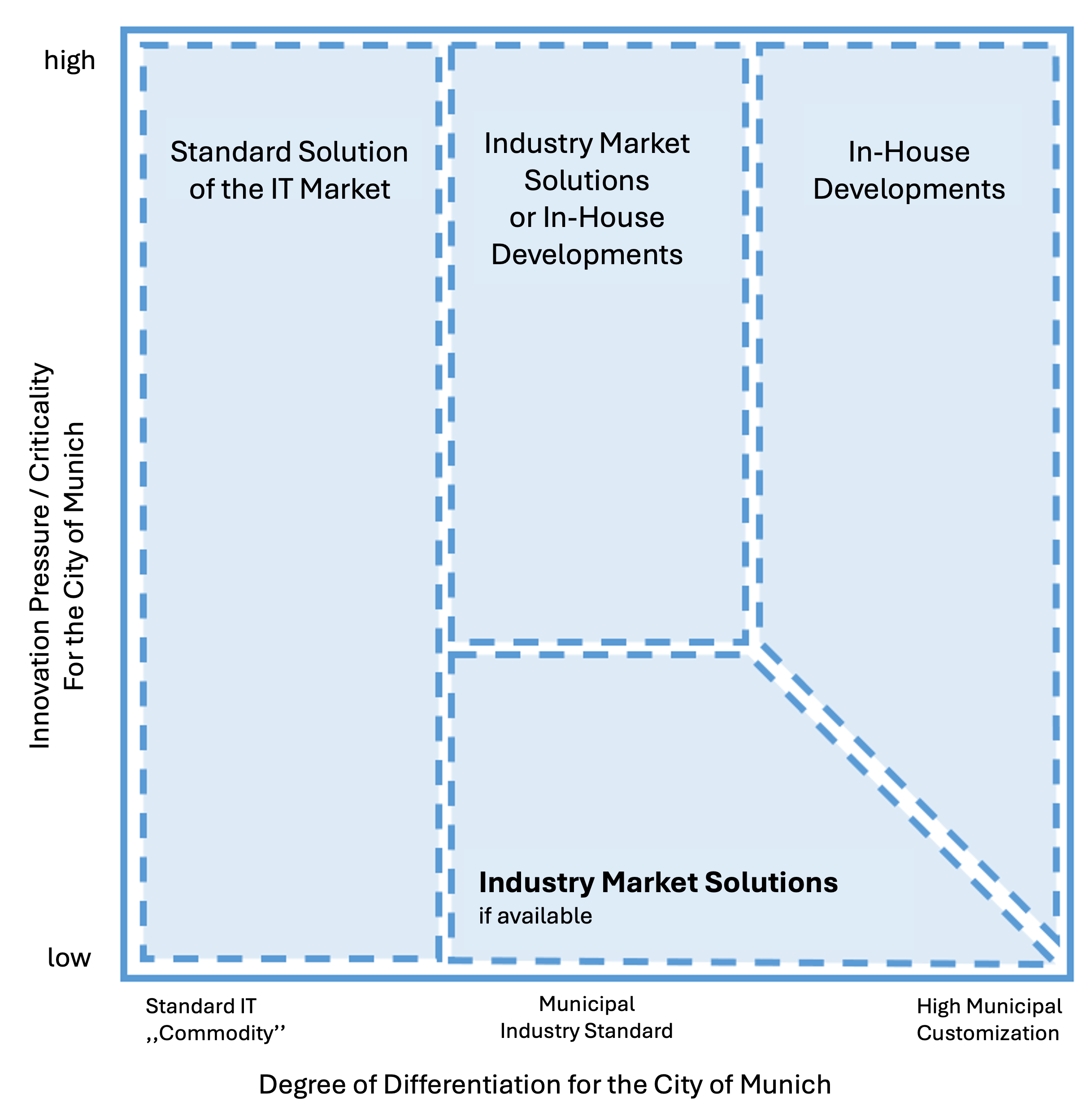 Software service quadrant model